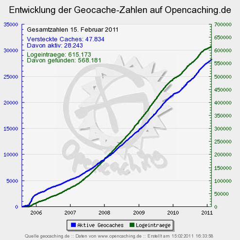 (Bild: Geocaching.de, Opencaching.de)
