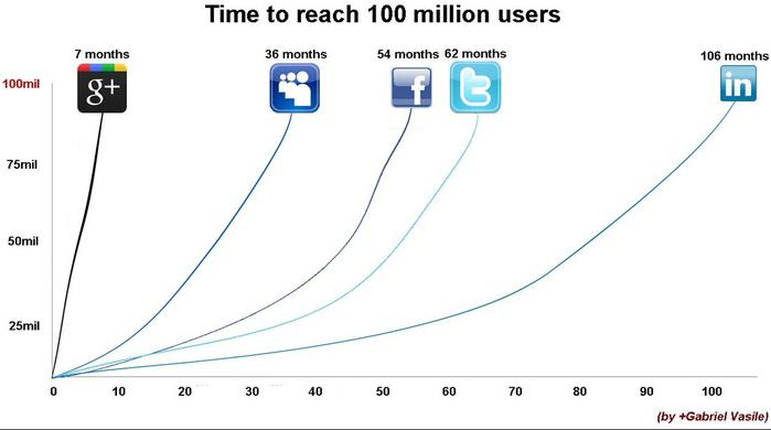 Stimmt die Hochrechnung, dann ist Google Plus das schnellst wachsende Social Network der Geschichte (Bild: Gabriel Vasile)