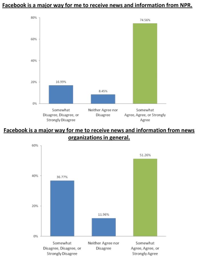  (NPR-Facebook survey)