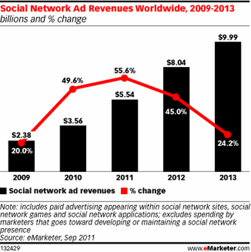 (Bild: emarketer)