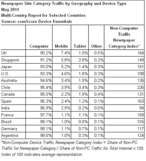  (Bild: Comscore)