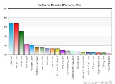 Woher Pinterest Nutzer die Inhalte fr ihre Posts beziehen (Bild: RJ Metrics)