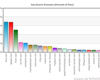 Woher Pinterest Nutzer die Inhalte fr ihre Posts beziehen (RJ Metrics)