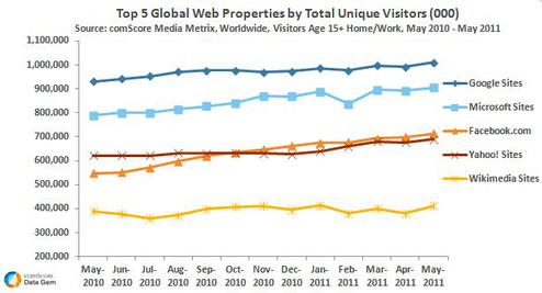  (Bild: www.comscoredatamine.com)