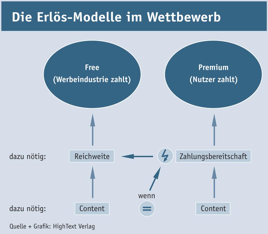 Die Erlös-Modelle im Wettbewerb des Content-Verkaufs: Free Content schlägt Paid Content (Hightext Verlag)