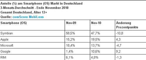  (Bild: ComScore)