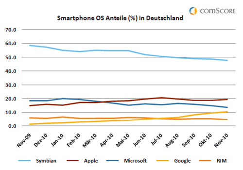  (Bild: ComScore)
