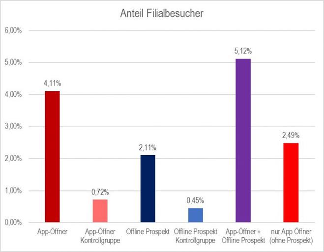 Anteil Filialbesucher (Bild: Schober)