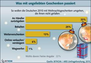  (Bild: Bitkom)