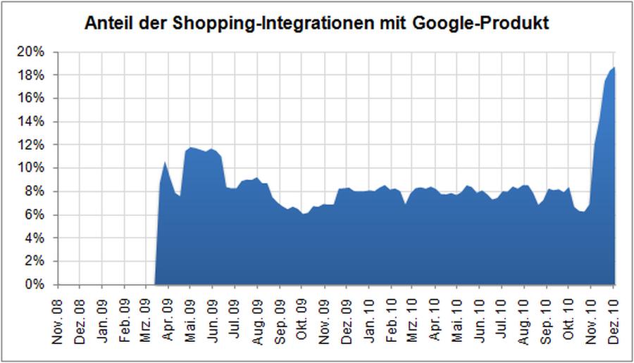  (Sistrix GmbH/sistrix.de)