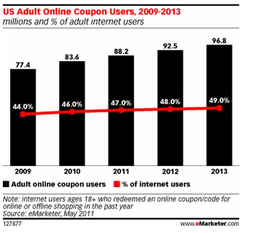  (Bild: emarketer)