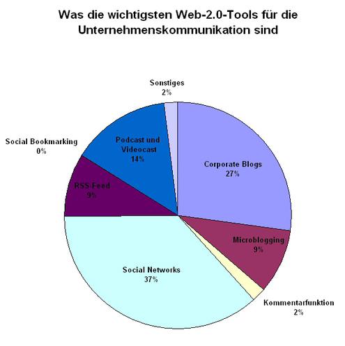  (Bild: Twtpoll)