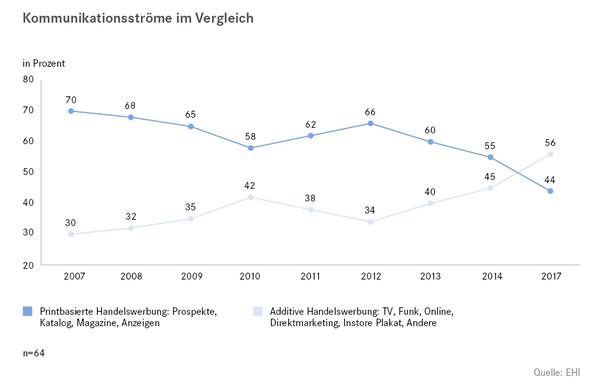 Verteilung der Marketinginvestitionen in Handelswerbung (Bild: EHI)