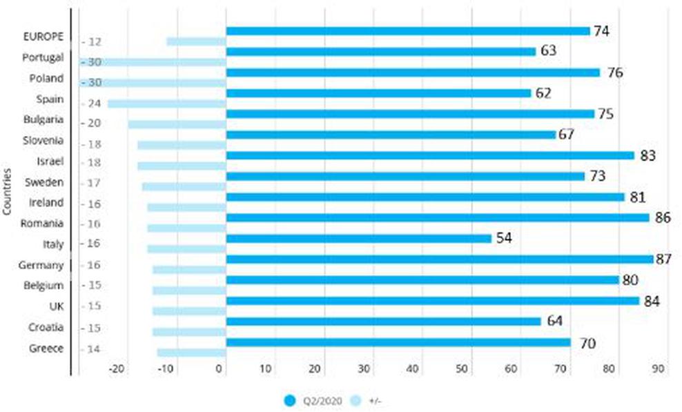 Verbraucherstimmung 2. Q 2020 (Bild: The Conference Board und Nielsen)