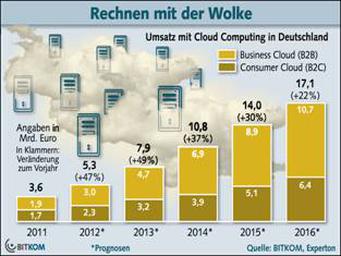 Wie sich der Umsatz mit Cloud Computing entwickelt (Bild: Bitkom) Wie sich der Umsatz mit Cloud Computing entwickelt (Bild: Bitkom)