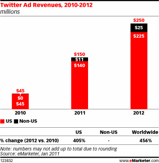  (Bild: eMarketer)