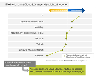 In welchen Unternehmensabteilungen Cloud-Lösungen eingesetzt werden (Bild: Techconsult)