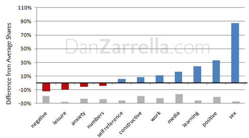  (Bild: DanZarrella.com)