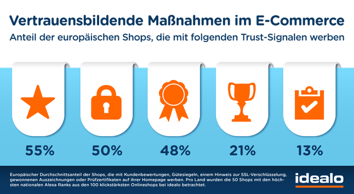 Welche vertrauensbildenden Maßnahmen in europäischen Onlineshops eingesetzt werden (Bild: Idealo)