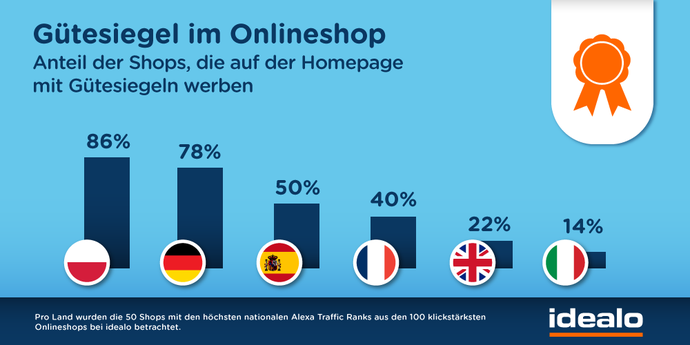 Einsatz von Gütesiegeln als vertrauensbildende Maßnahme bei Onlineshops im Europa-Vergleich (Bild: Idealo)