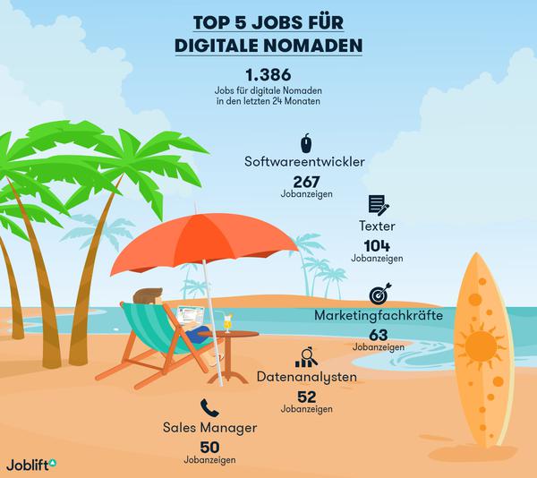 Die Top 5 Jobs fr digitale Nomaden. (Bild: Joblift)