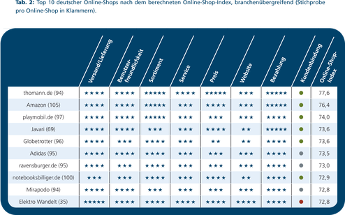 Top 10 deutscher Online-Shops (Bild: ECC Handel)