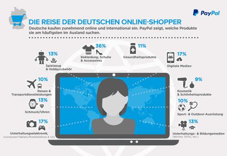 Produkte, die Deutsche am häufigsten im Ausland suchen (Bild: Paypal)