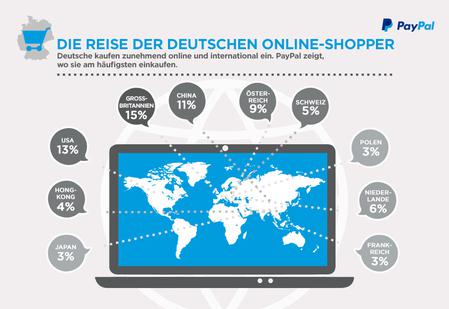 In welchen Ländern deutsche Onlineshopper am häufigsten einkaufen (Bild: Paypal)