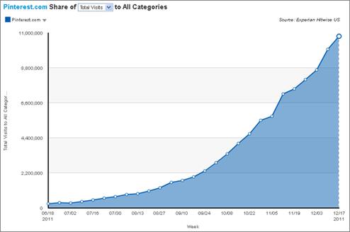 Die rasante Entwicklung von Pinterest in den USA (Bild: Hitwise)