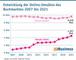 Entwicklung der Online-Umstze des Buchmarktes 2007 bis 2021