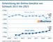 Entwicklung der Online-Umstze von Schmuck 2011 bis 2021