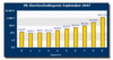 Preise fr Textlinks im September nach Pagerank