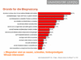Gründe für die Blognutzung