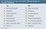 Vor- und Nachteile von Apps und mobilen Webanwendungen im Corporate Publishing