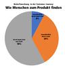 Bedarfsweckung durch Suche oder Inspiration im E-Commerce - Wie Menschen zum Produkt finden