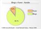 Anteil der uerungen ber Social Networks in Blogs und Foren