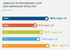 Entwicklung der Zahl der Onlinehndler/Shops, die im Vorjahr eine Abmahnung erhalten haben