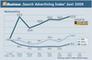 Search Advertising Index Juni 2009 Werbemotive