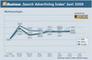 Search Advertising Index Juni 2009 Werbeanzeigen