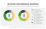 Nutzung von Curated Shopping in Deutschland
