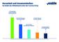 So stark leidet der deutschsprachige Mittelstand unter Corona