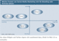 Welche Formen von Social-Media-Marketing sich fr Branding oder Vertrieb lohnen