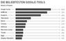 Die beliebtesten Google-Tools in Unternehmen laut Google-Studie