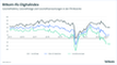 Bitkom-ifo-Digitalindex September 2022