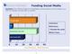 Entwicklung der Investitionen in Social Media 2011 und 2012 bei europischen Technologie-Unternehmen