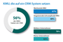 KMU, die auf ein CRM-System setzen