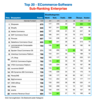 ECommerce-Software Ranking 2026 (Enterprise) - Die Top 20