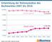 Entwicklung der Onlineumstze des Buchmarktes 2007 bis 2016