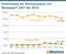 Entwicklung der Onlineumsätze von Bürobedarf 2007 bis 2016 Entwicklung der Onlineumsätze von Bürobedarf 2007 bis 2016