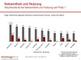 Bekanntheit und Nutzung von Social Networks in Deutschland
